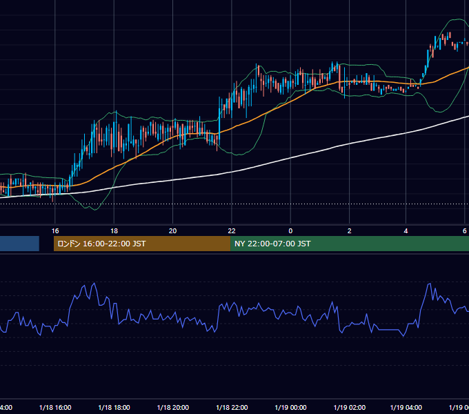 2000年1月18日（火） USD/JPY 5分足チャート