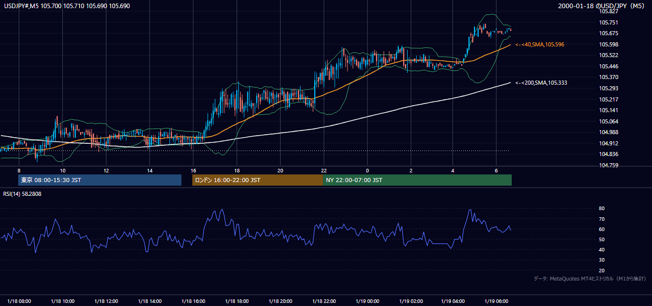 2000年1月18日(火) USD/JPY 5分足チャート
