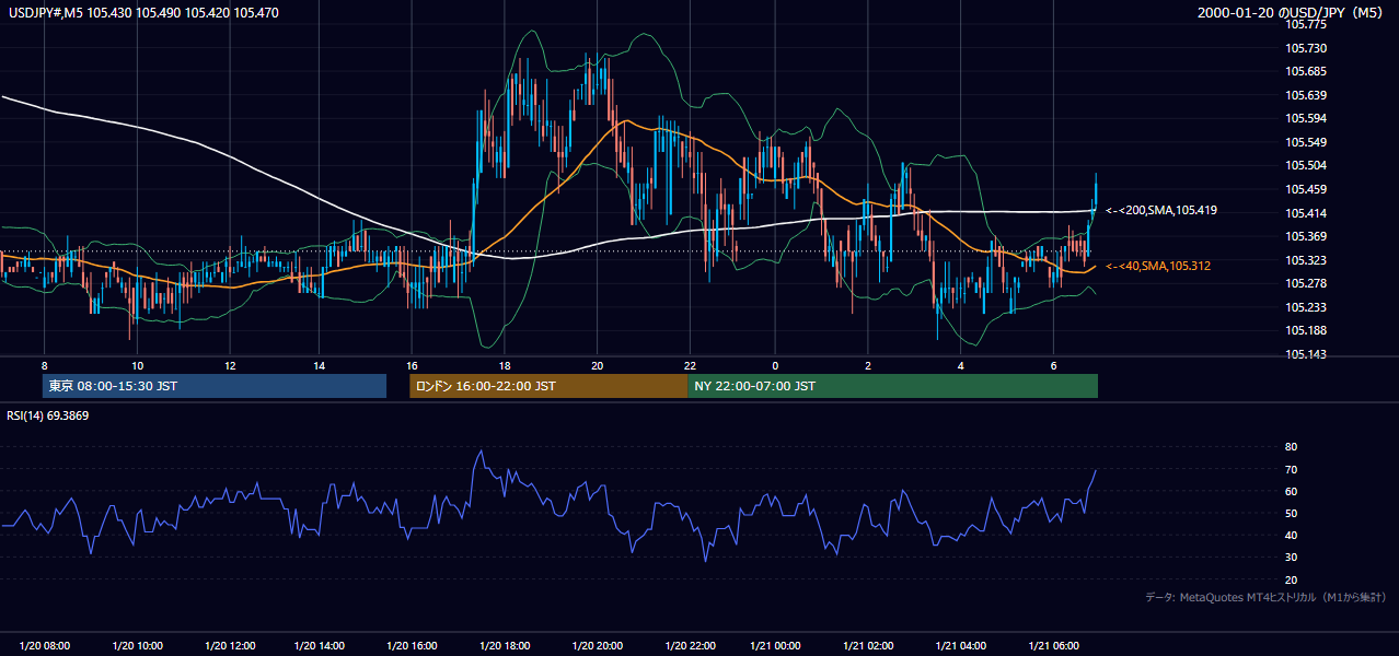 2000年1月20日(木) USD/JPY 5分足チャート