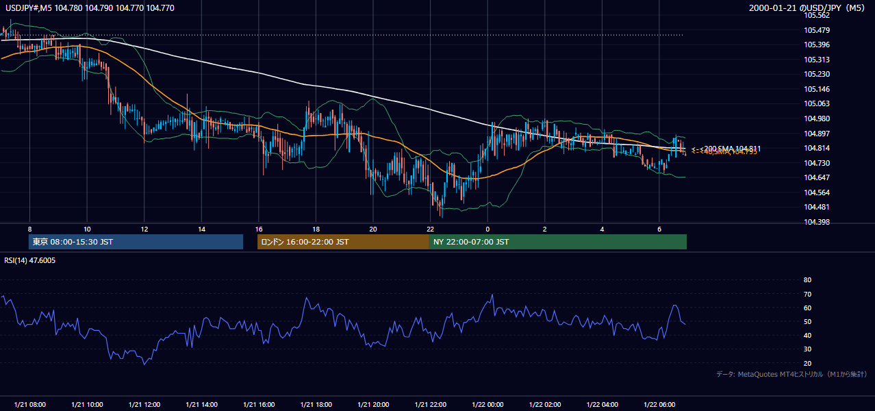 2000年1月21日（金） USD/JPY 5分足チャート