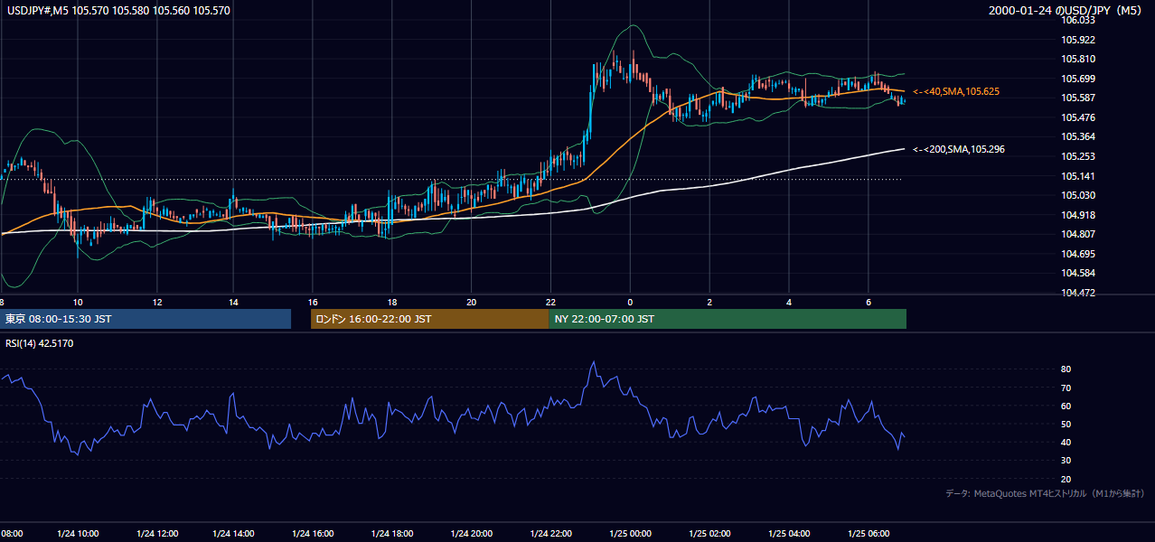 2000年1月24日(月) USD/JPY 5分足チャート