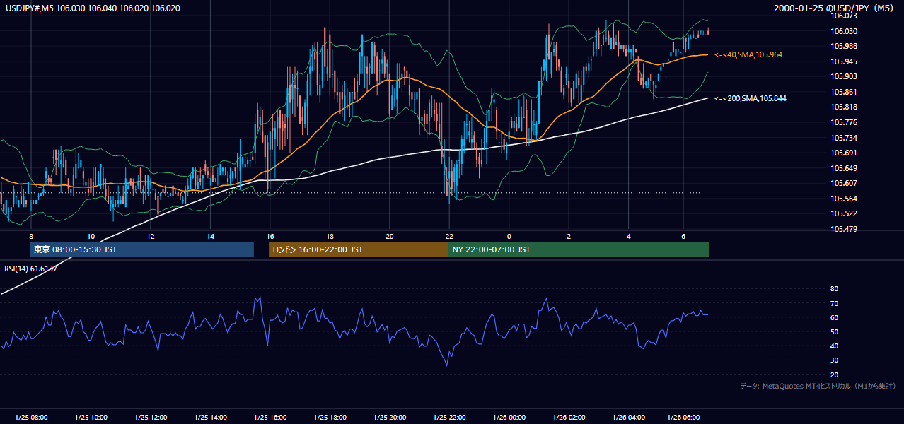2000年1月25日(火) USD/JPY 5分足チャート