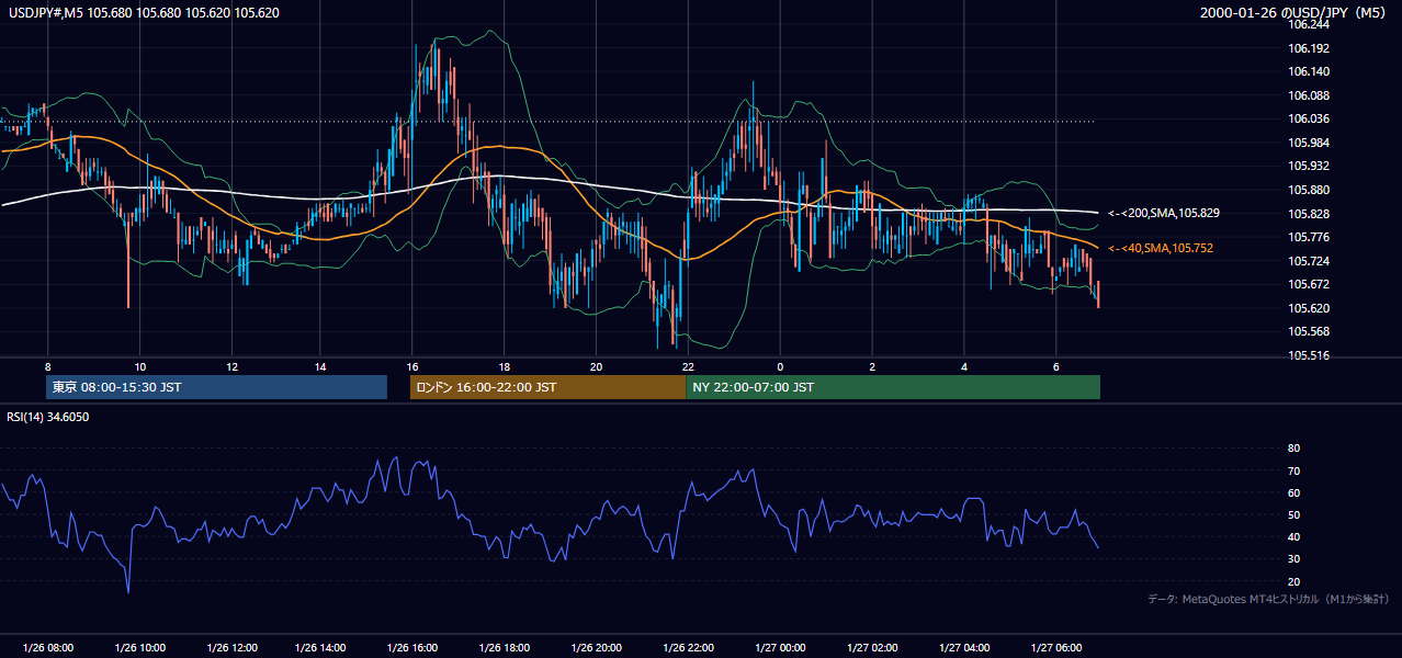2000年1月26日（水） USD/JPY 5分足チャート
