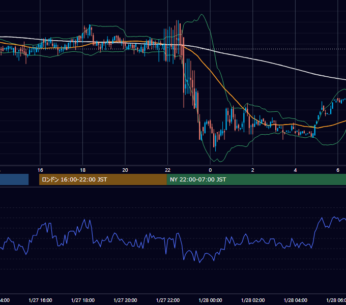 2000年1月27日（木） USD/JPY 5分足チャート