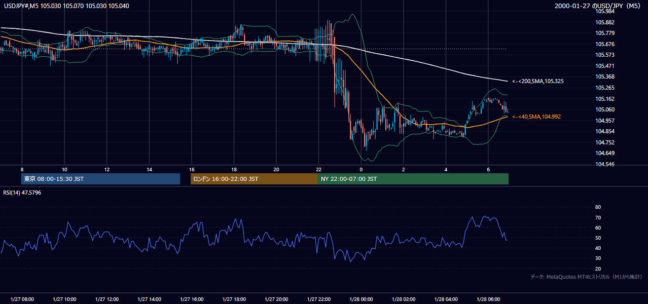 2000年1月27日（木） USD/JPY 5分足チャート