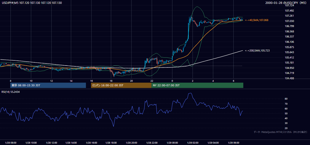 2000年1月28日（金） USD/JPY 5分足チャート
