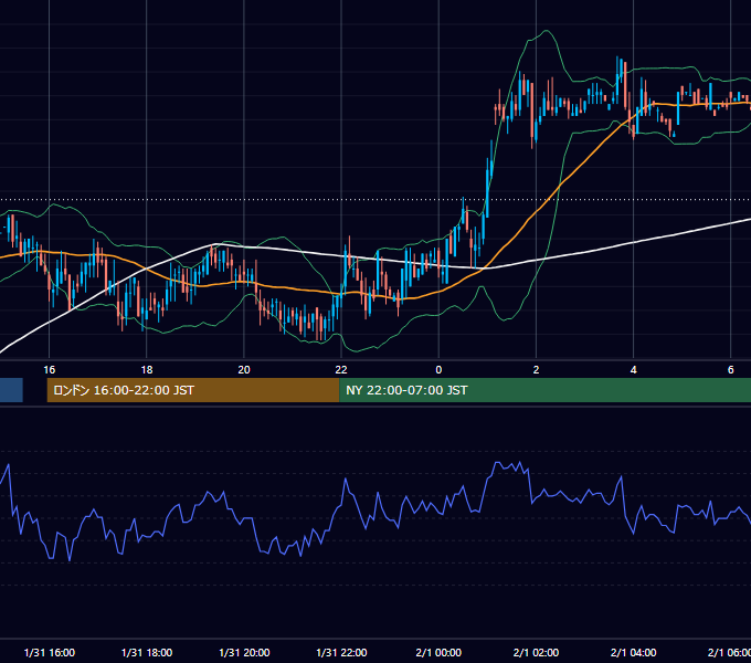 2000年1月31日（月） USD/JPY 5分足チャート