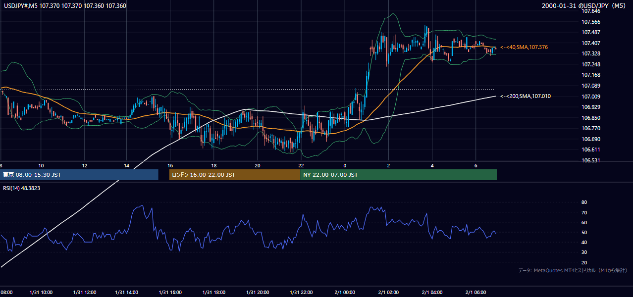 2000-01-31（月） USD/JPY 5分足チャート