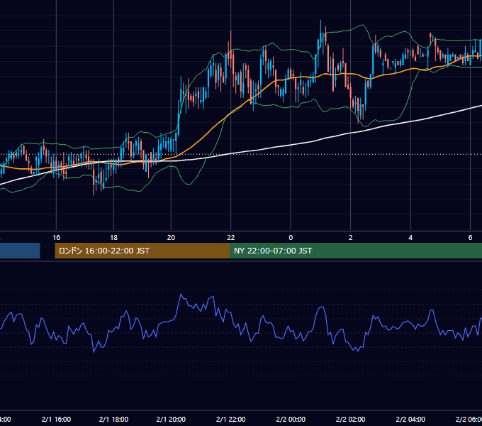 2000年2月1日（火） USD/JPY 5分足チャート
