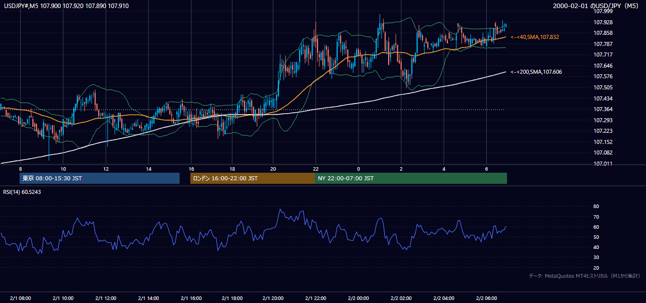 2000-02-01（火） USD/JPY 5分足チャート