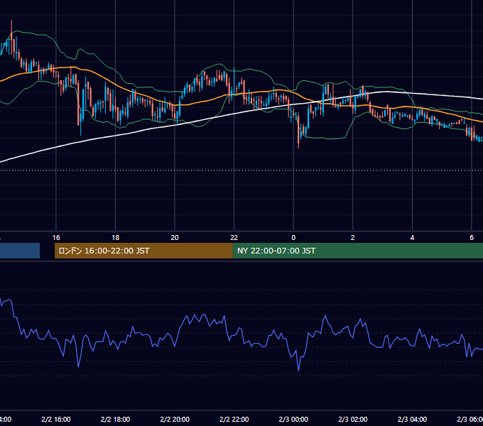 2000年2月2日（水） USD/JPY 5分足チャート