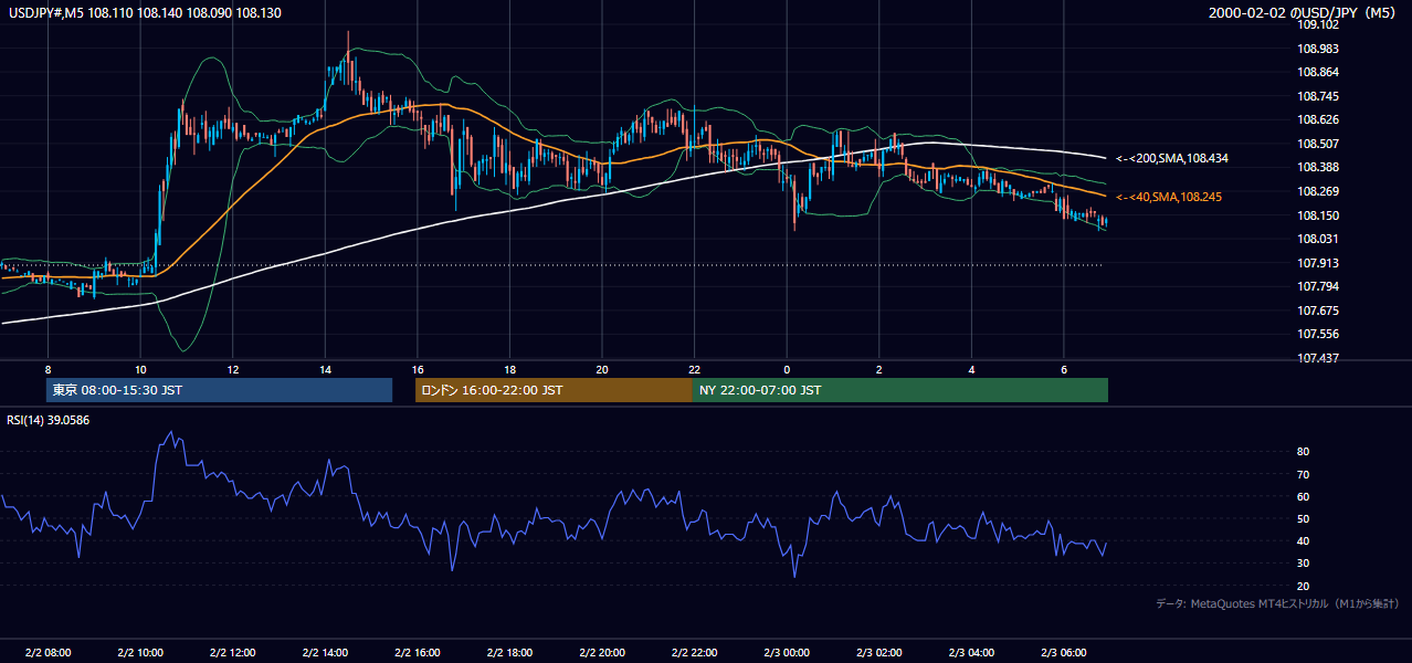 2000-02-02（水） USD/JPY 5分足チャート