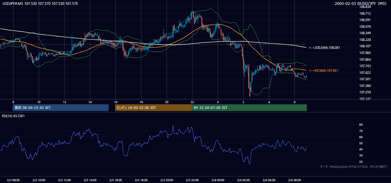 2000年2月3日(木) USD/JPY 5分足チャート