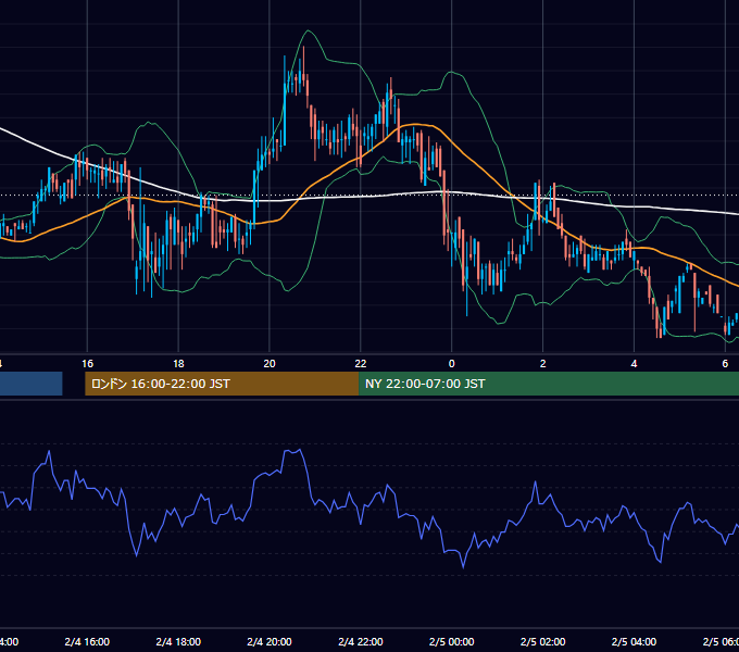 2000年2月4日（金） USD/JPY 5分足チャート