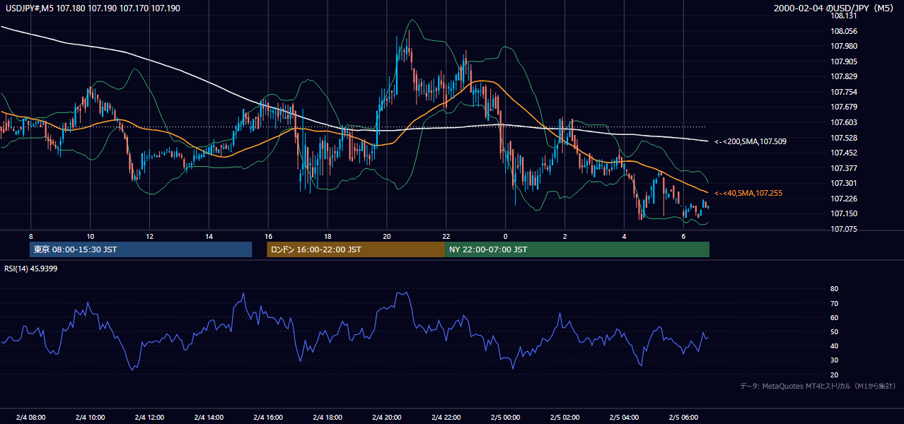 2000-02-04（金） USD/JPY 5分足チャート