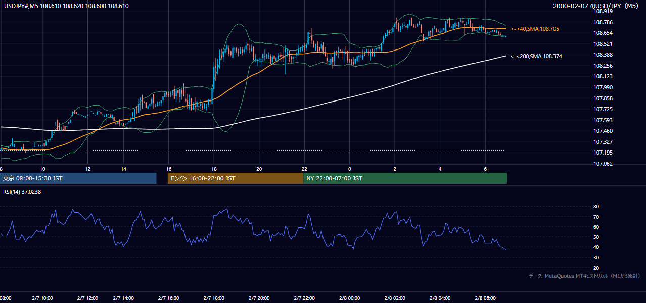 2000年2月7日（月） USD/JPY 5分足チャート