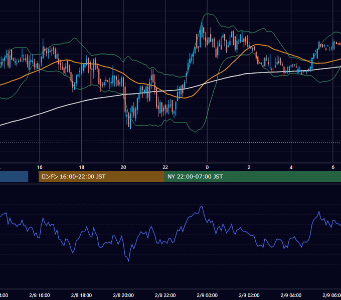 2000年2月8日（火） USD/JPY 5分足チャート