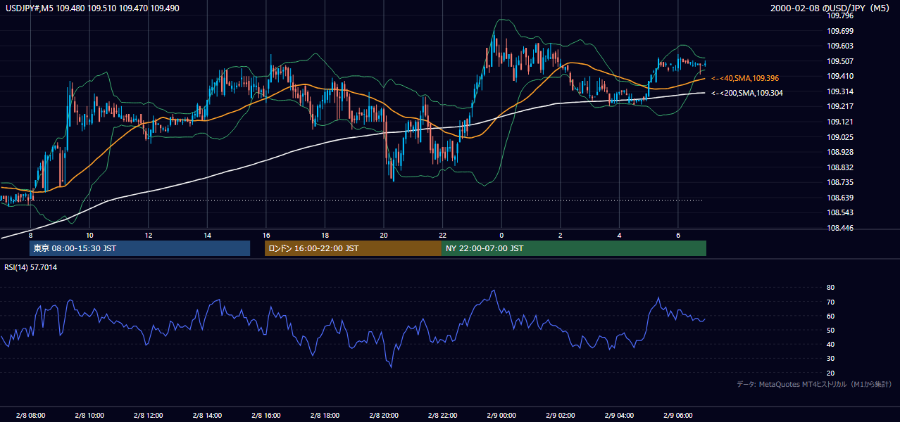 2000年2月8日(火) USD/JPY 5分足チャート