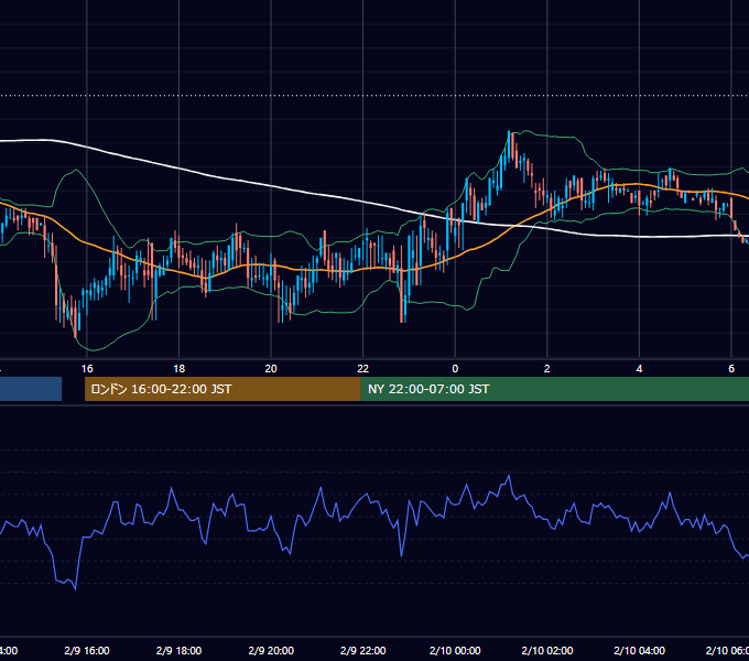 2000年2月9日（水） USD/JPY 5分足チャート