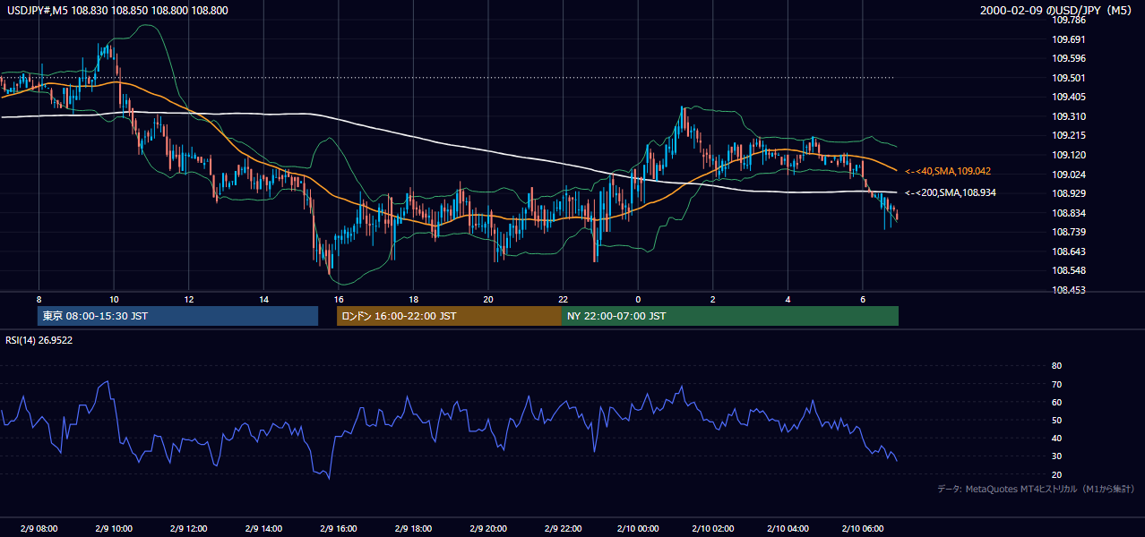2000年2月9日（水） USD/JPY 5分足チャート