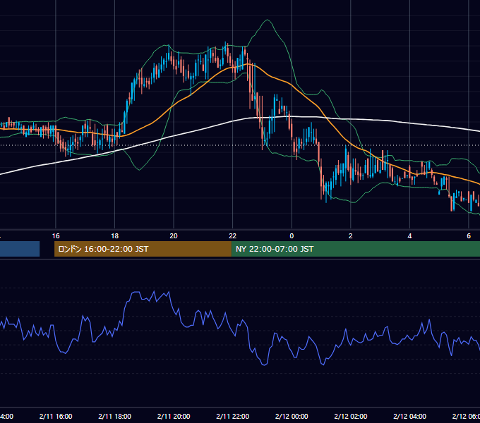 2000年2月11日（金） USD/JPY 5分足チャート