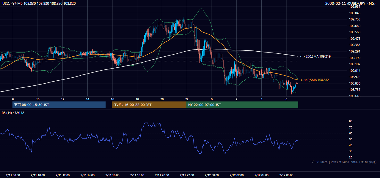 2000年2月11日(金) USD/JPY 5分足チャート