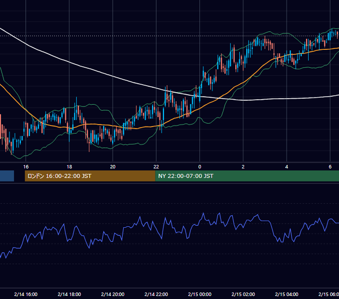 2000年2月14日（月） USD/JPY 5分足チャート