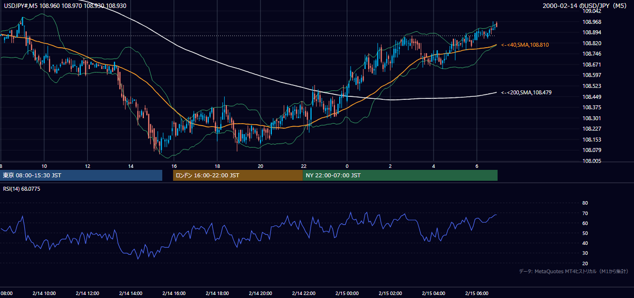 2000年2月14日（月） USD/JPY 5分足チャート