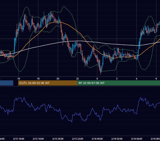 2000年2月15日（火） USD/JPY 5分足チャート