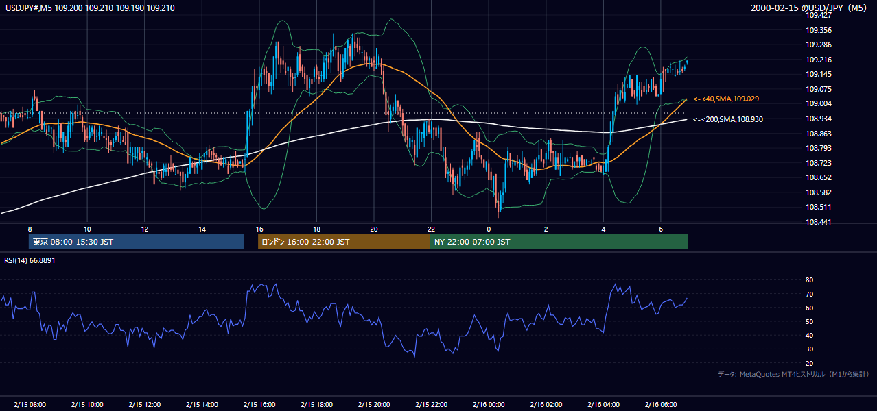 2000年2月15日（火） USD/JPY 5分足チャート