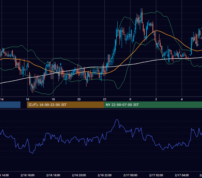 2000年2月16日（水） USD/JPY 5分足チャート