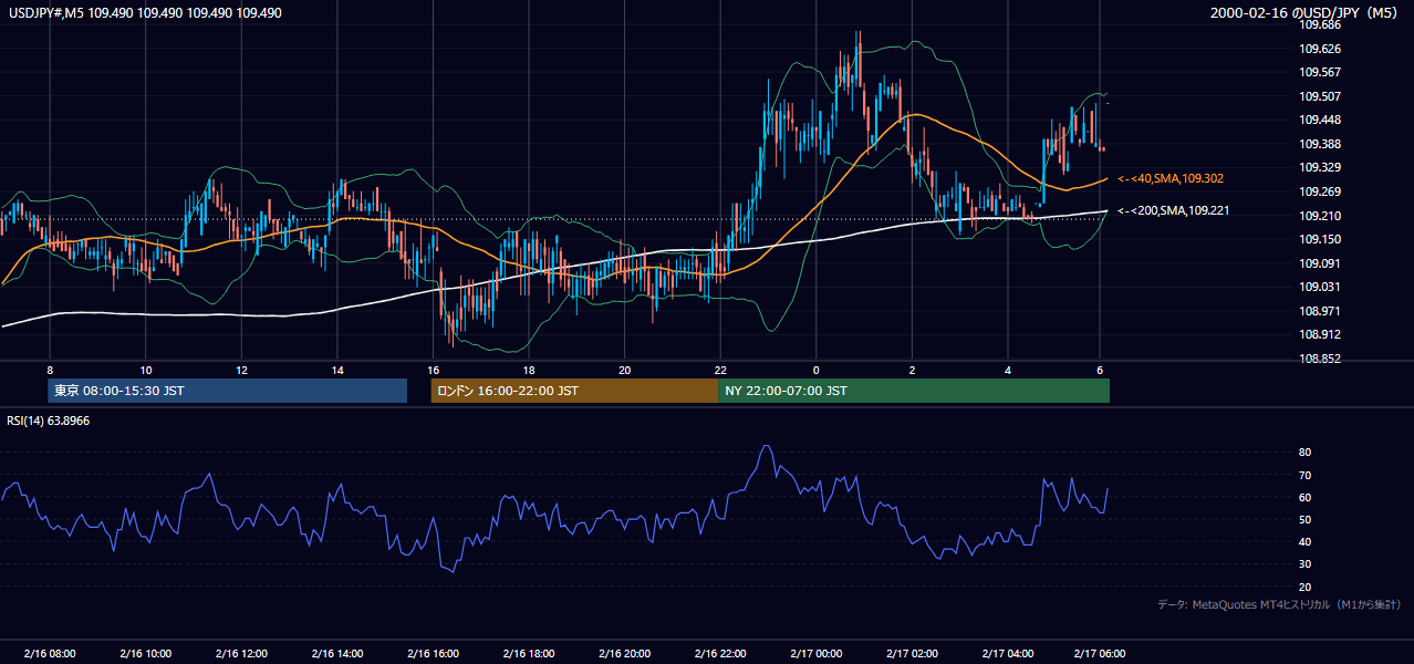 2000年2月16日(水) USD/JPY 5分足チャート