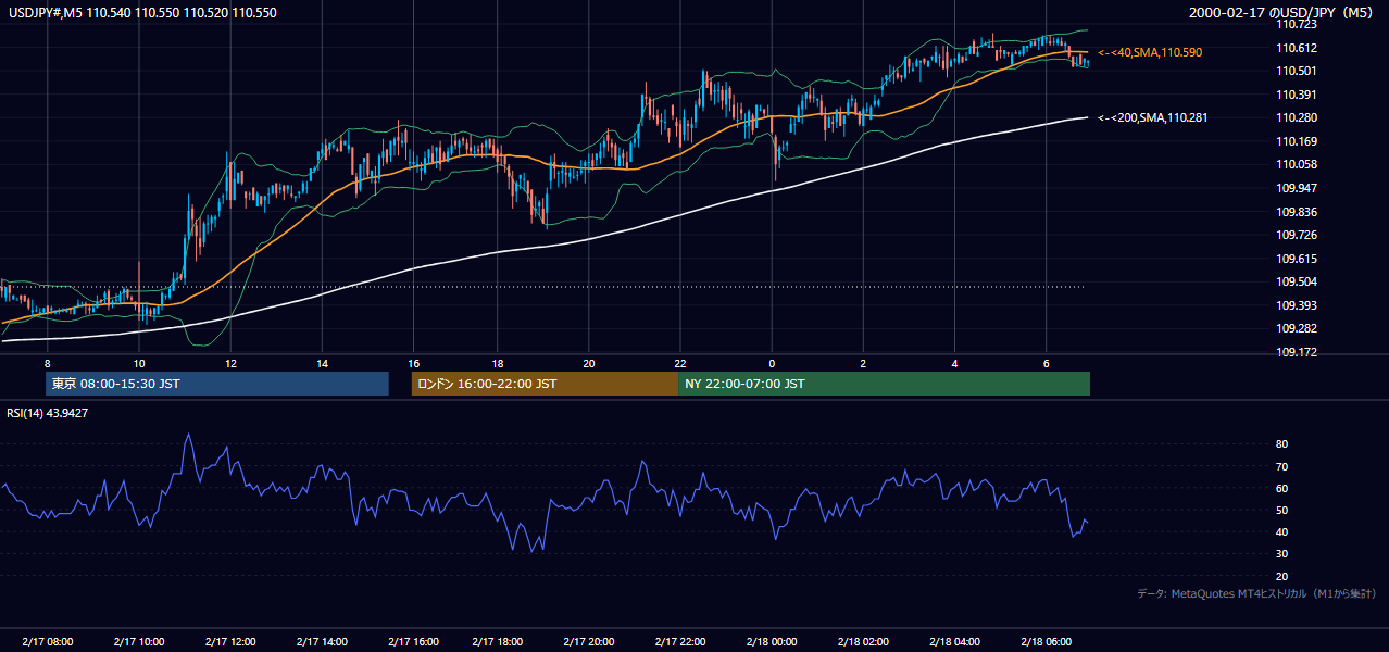2000年2月17日(木) USD/JPY 5分足チャート