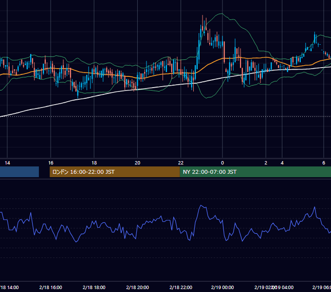 2000年2月18日（金） USD/JPY 5分足チャート