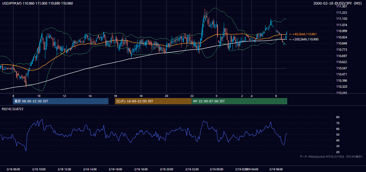 2000年2月18日（金） USD/JPY 5分足チャート