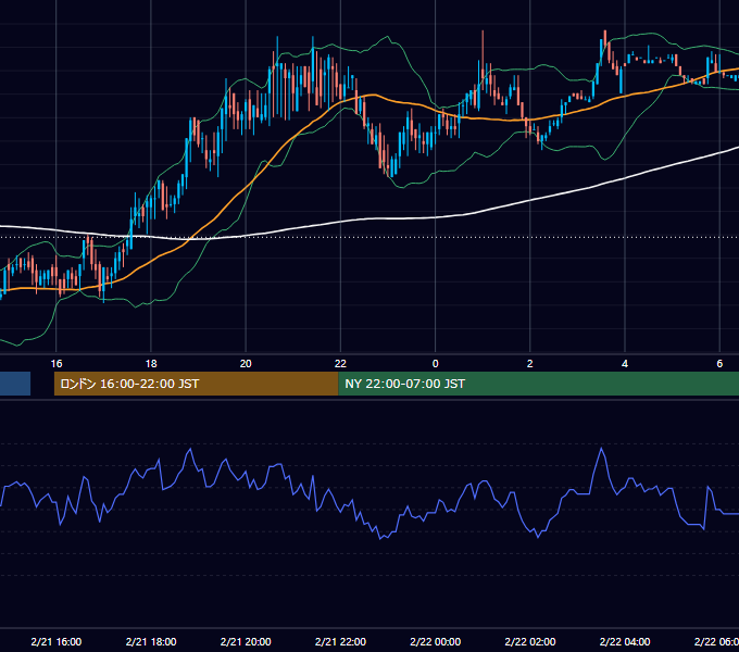 2000年2月21日（月） USD/JPY 5分足チャート