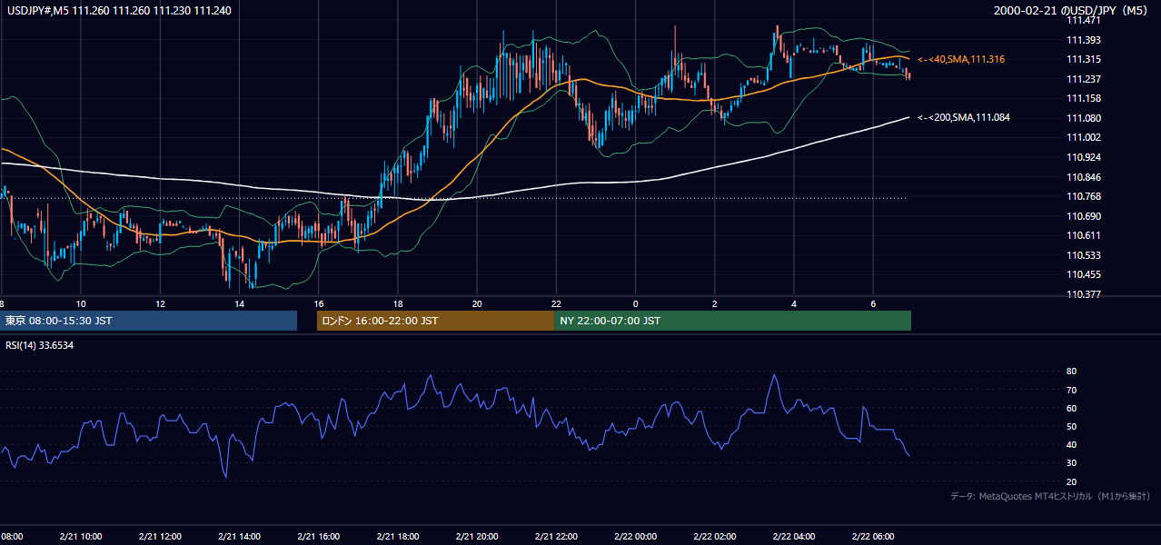 2000年2月21日（月） USD/JPY 5分足チャート