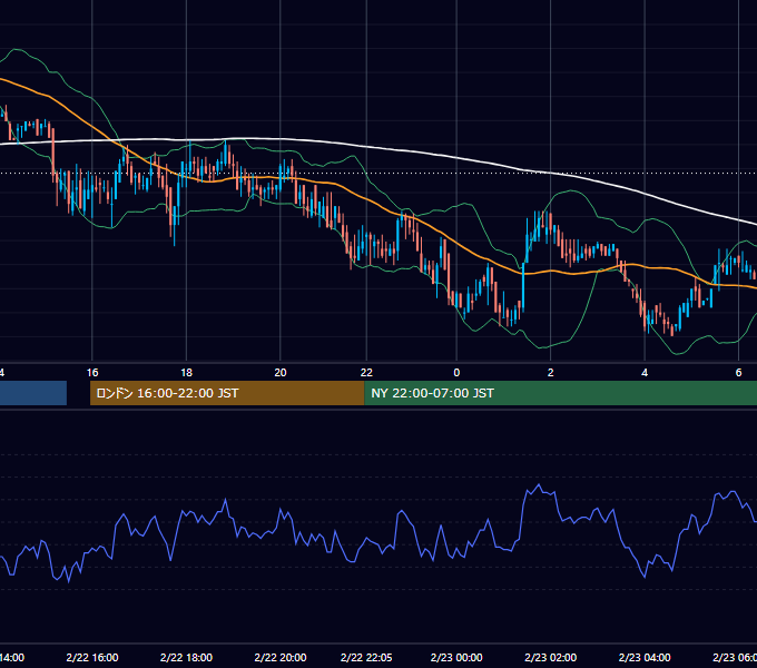 2000年2月22日（火） USD/JPY 5分足チャート