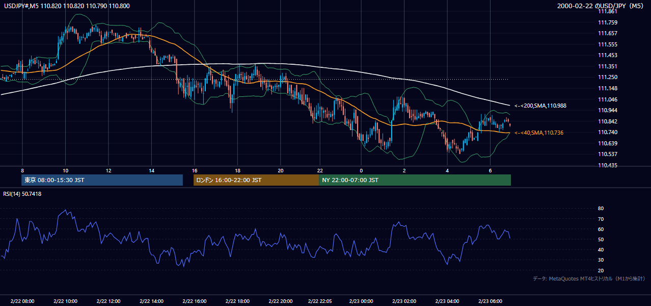 2000年2月22日(火) USD/JPY 5分足チャート