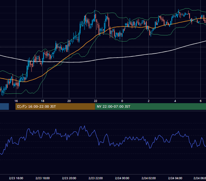 2000年2月23日（水） USD/JPY 5分足チャート