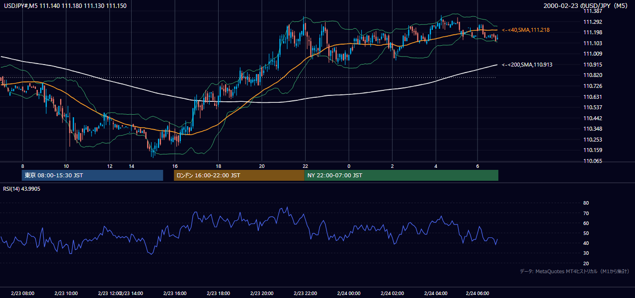 2000年2月23日(水) USD/JPY 5分足チャート