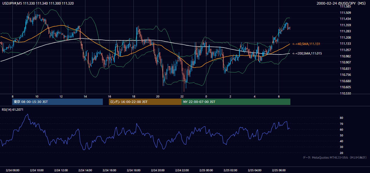 2000年2月24日(木) USD/JPY 5分足チャート
