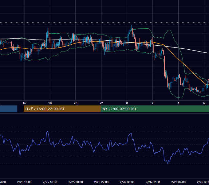 2000年2月25日（金） USD/JPY 5分足チャート