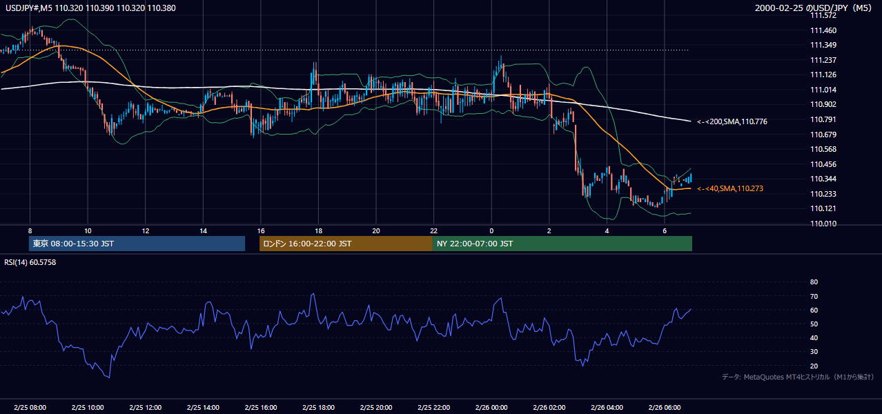 2000-02-25（金） USD/JPY 5分足チャート
