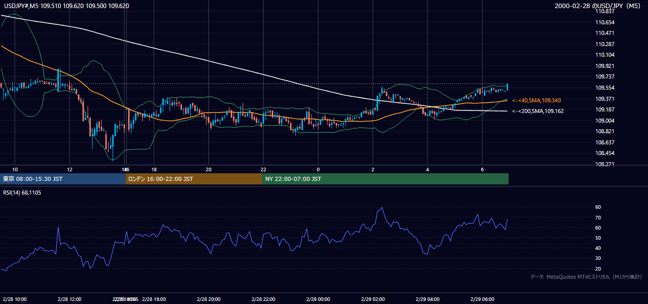 2000年2月28日(月) USD/JPY 5分足チャート