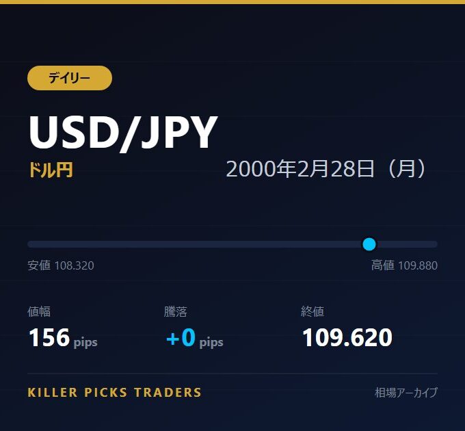USD/JPY 2000年2月28日（月） 値幅156pips
