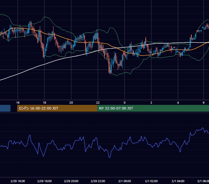 2000年2月29日（火） USD/JPY 5分足チャート