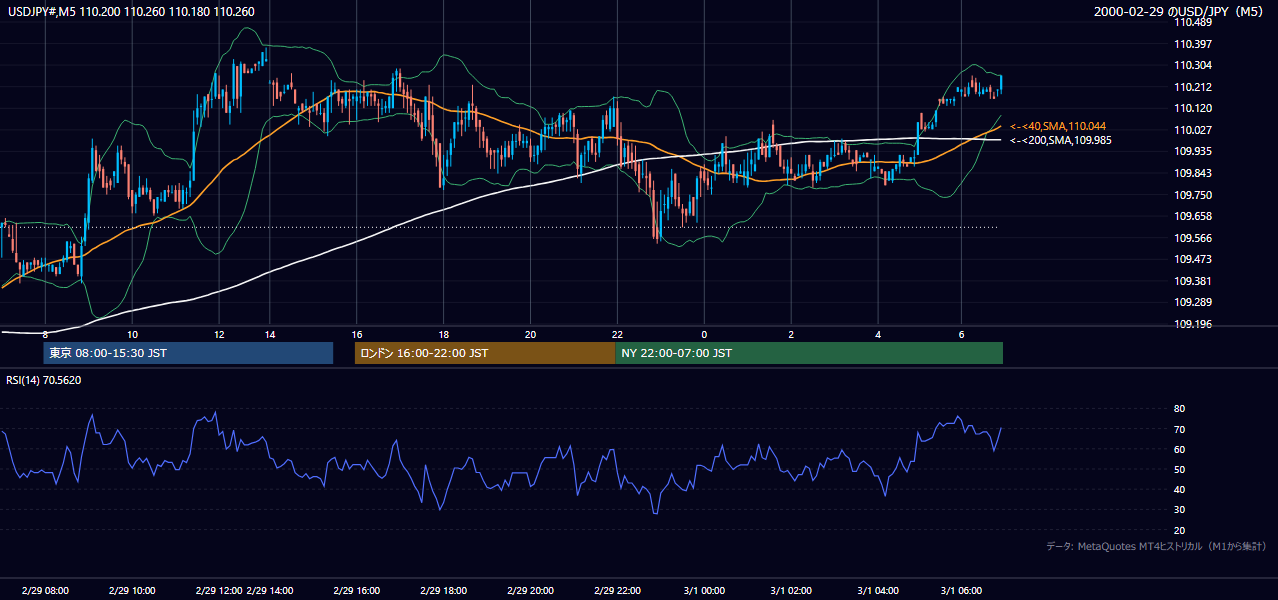 2000年2月29日(火) USD/JPY 5分足チャート