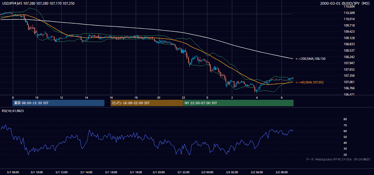 2000年3月1日(水) USD/JPY 5分足チャート