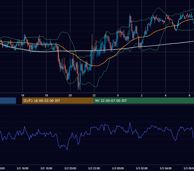 2000年3月2日（木） USD/JPY 5分足チャート
